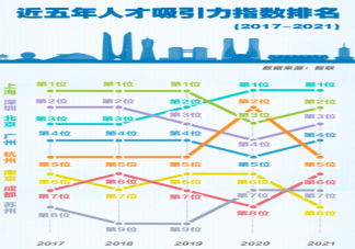 杭州吸走北京上海人才 杭州为什么吸引人才