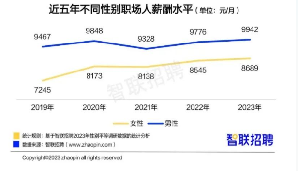 报告称今年女性平均月薪8689元是真的吗 中国女性职场现状是怎样的