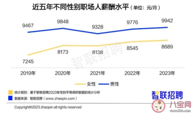 报告称今年女性平均月薪8689元 男女薪酬差距变窄了吗