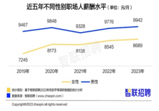 报告称今年女性平均月薪8689元 男女薪酬差距变窄了吗