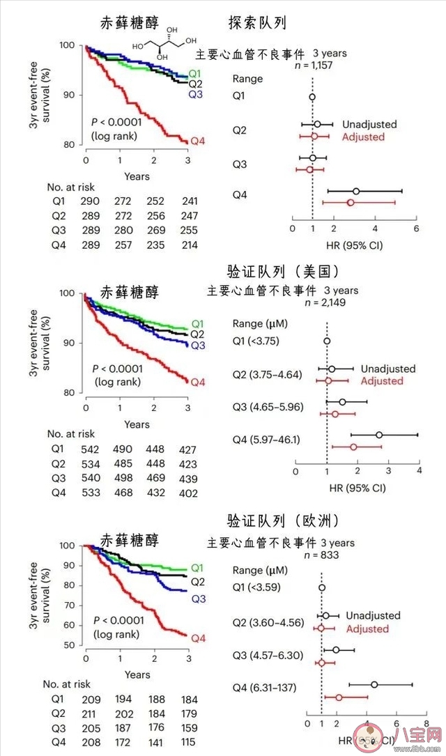 代糖会增加心脏病风险吗 赤藓糖醇是什么