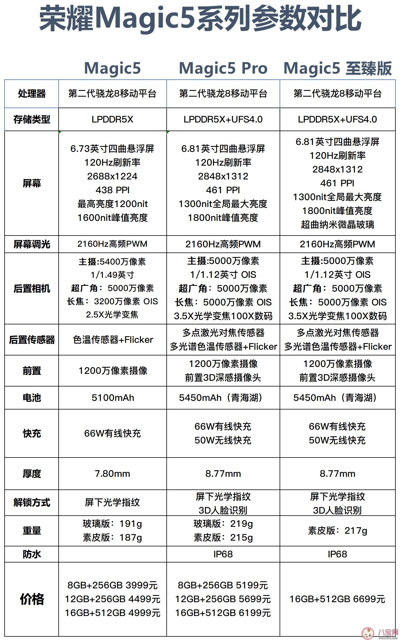 荣耀Magic 5系列详细参数对比 三个版本之间的差别大吗谁值得购买
