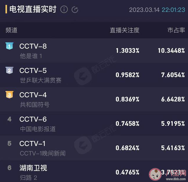 《他是谁》首播成全网收视冠军 《他是谁》好看吗