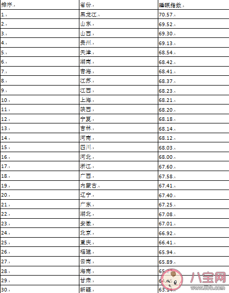 广东人上床睡觉时间全国最晚 哪个地区睡眠指数最高