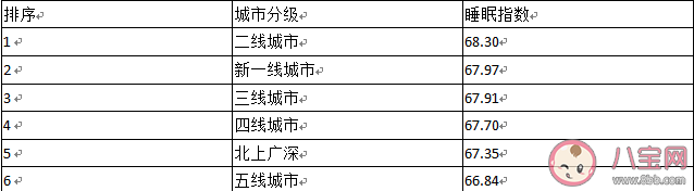 广东人上床睡觉时间全国最晚 哪个地区睡眠指数最高