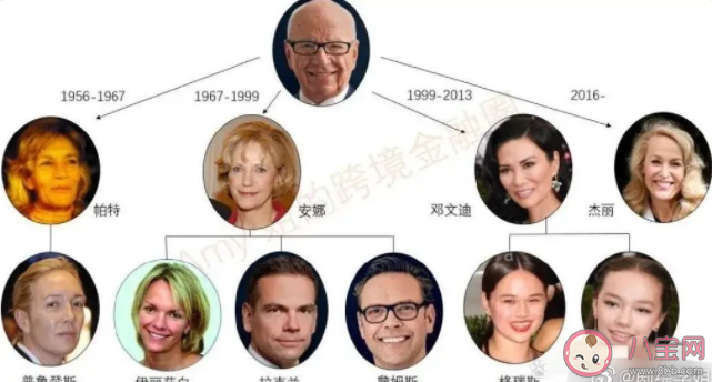 92岁默多克将第5次结婚称是最后1次 默多克的前任妻子都是谁