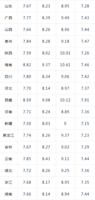 95号汽油或将重回7元时代 油价将迎来大幅下调吗