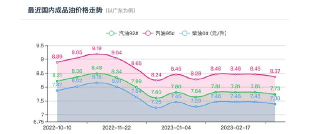 95号汽油或将重回7元时代 油价将迎来大幅下调吗