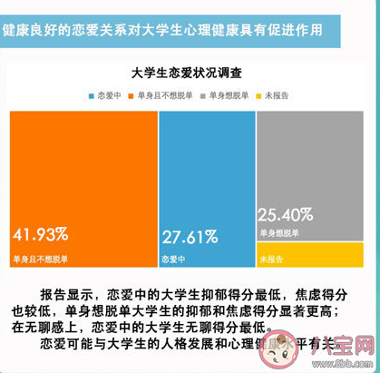恋爱中的大学生抑郁得分最低是怎么回事 当代大学生的恋爱观什么样