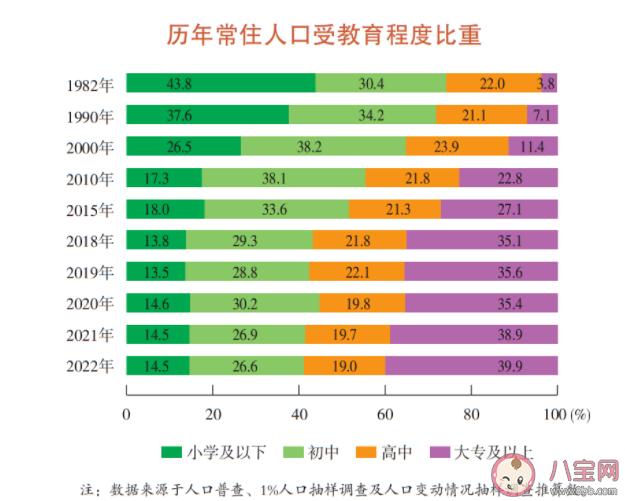 上海每5人中有两个念过大学 上海为什么吸引人才
