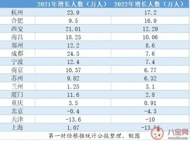 多城人口增量断崖式放缓 大城市人口增量放缓原因是什么