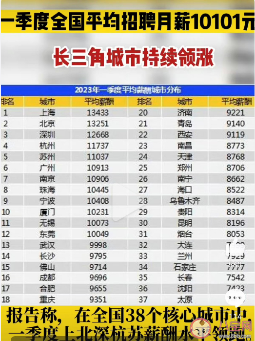 一季度全国平均招聘月薪10101元 哪个行业岗位薪酬最高