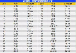 一季度全国平均招聘月薪10101元是真的吗 毕业生起薪多少合适