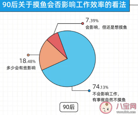 年轻人摸鱼会影响工作吗 为什么摸鱼能带来快乐