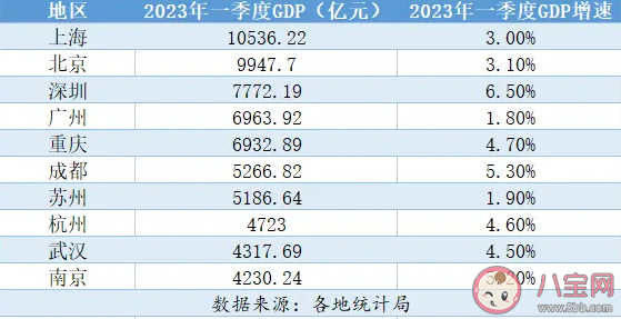 GDP十强城市一季度成绩出炉 哪个城市增长领先