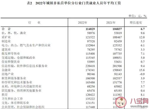 2022年城镇平均工资出炉 各地区城镇平均工资差别大吗​