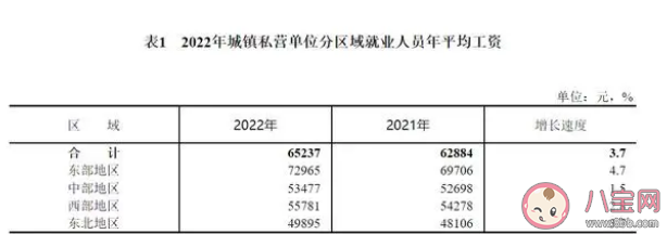 2022年城镇平均工资出炉 各地区城镇平均工资差别大吗​