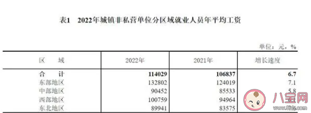 2022年城镇平均工资出炉 各地区城镇平均工资差别大吗​