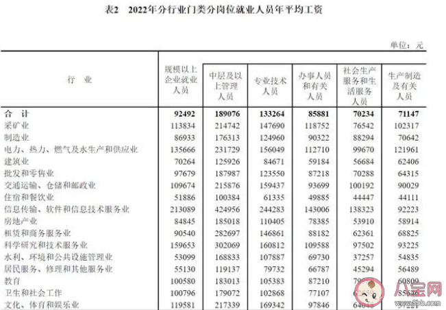 2022年城镇平均工资出炉 各地区城镇平均工资差别大吗​