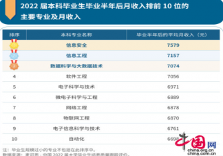 年度收入最高本科专业出炉 哪些专业属于高薪专业