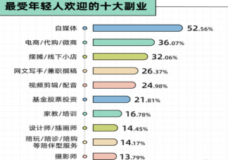 为什么年轻人爱搞副业 搞副业有哪些好处