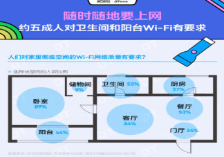 WiFi信号不好对情绪的影响有多大 你有WiFi焦虑症吗