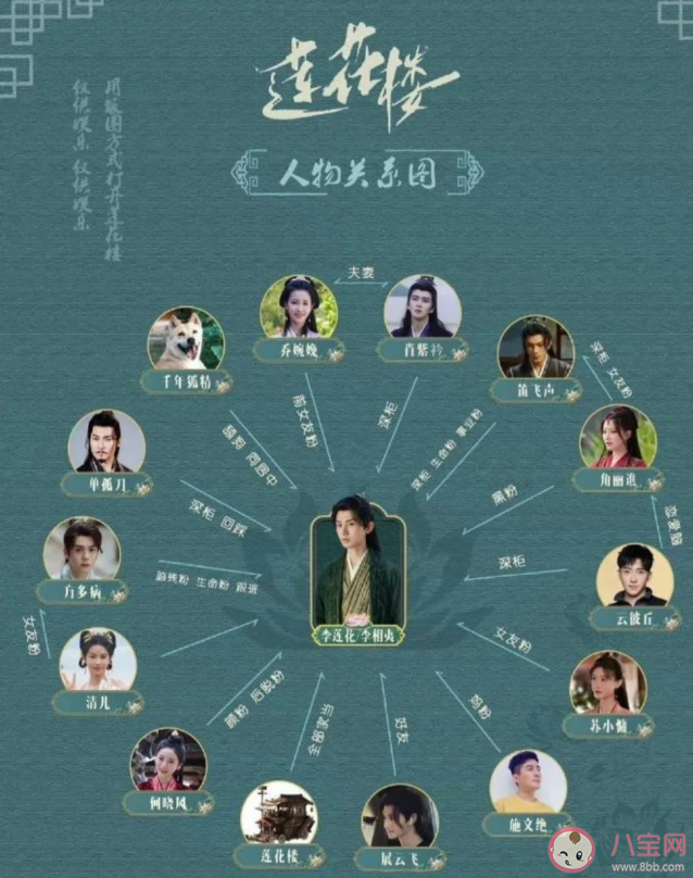 《莲花楼》人物关系图 《莲花楼》结局是be吗李莲花最后怎么样了 《莲花楼》人物关系图 《莲花楼》结局是be吗李莲花最后怎么样了