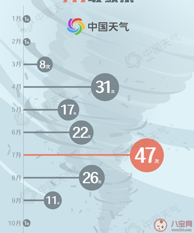 哪些地区易现龙卷风 龙卷风来时如何紧急避险