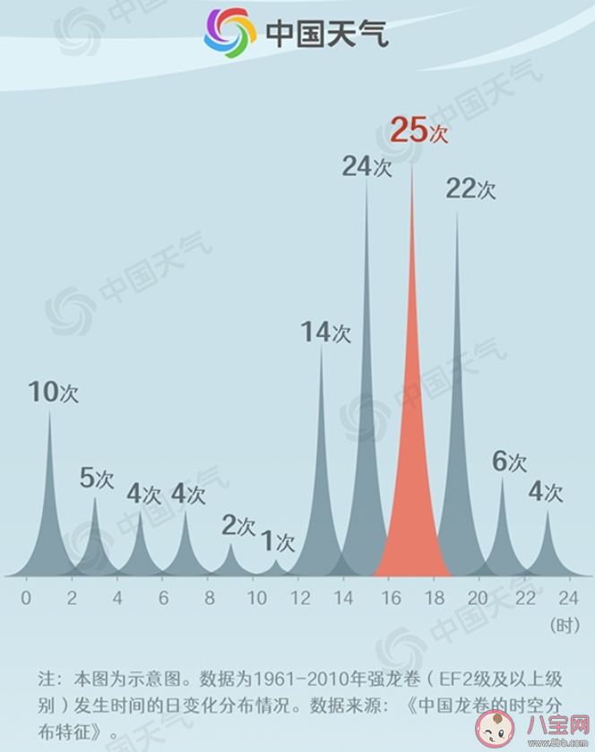 哪些地区易现龙卷风 龙卷风来时如何紧急避险