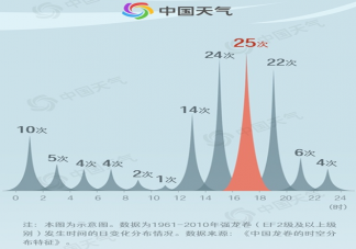 哪些地区易现龙卷风 龙卷风来时如何紧急避险