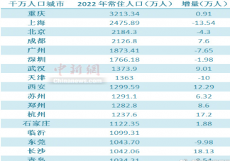 17个千万人口城市长沙增量第一 怎样提高城市人口数量
