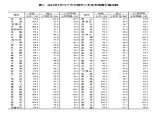 5月70城房价出炉情况咋样 各城市的房价怎样