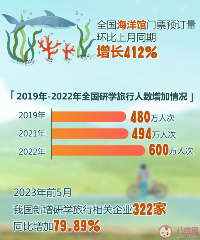 暑期游新玩法折射消费新趋势 毕业游研学游值得去吗