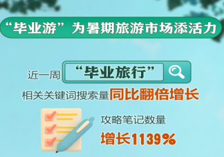 暑期游新玩法折射消费新趋势 毕业游研学游值得去吗