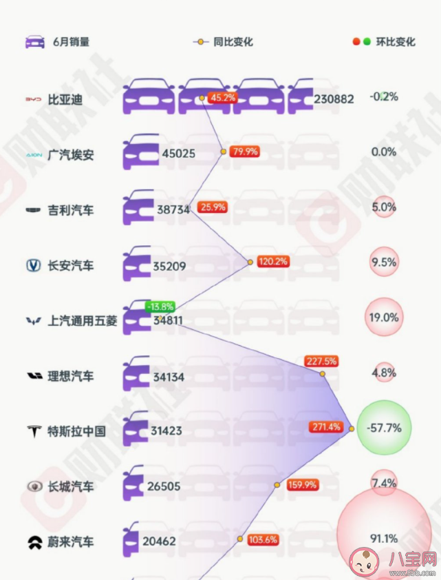 特斯拉中国7月零售销量环比腰斩 为什么特斯拉不受欢迎了