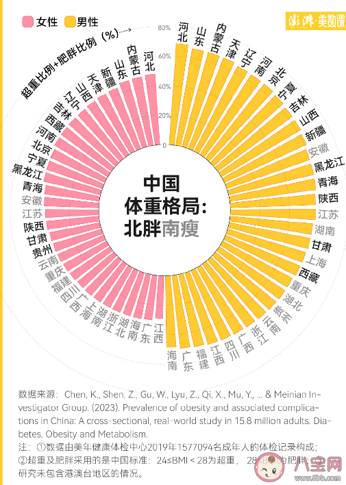 全中国有34.8%成年人超重 为什么北方人比南方人更容易胖