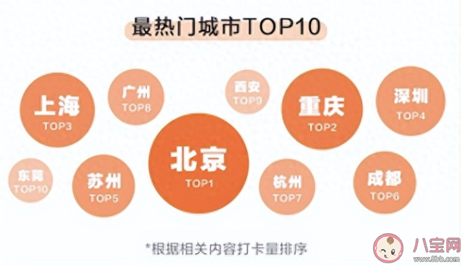 中秋国庆假期最挤城市排行榜 假期打卡最多的是哪些城市 中秋国庆假期最挤城市排行榜 假期打卡最多的是哪些城市