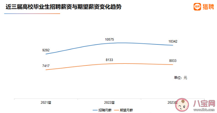 2023年应届生平均招聘月薪10342元 哪些行业平均月薪较高