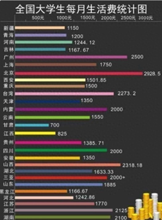 大学生活费1500够用吗 一个月1500是什么水平