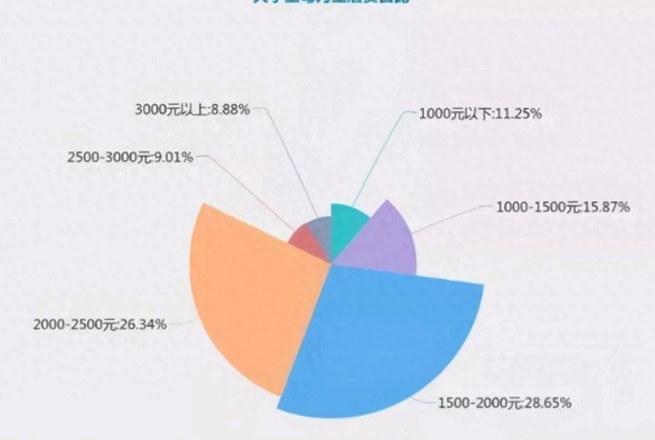 大学生活费1500够用吗 一个月1500是什么水平
