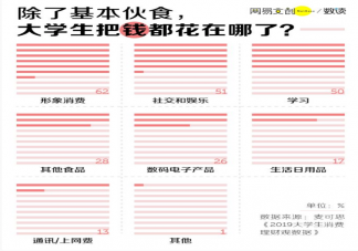 大学生活费1500够用吗 一个月1500是什么水平