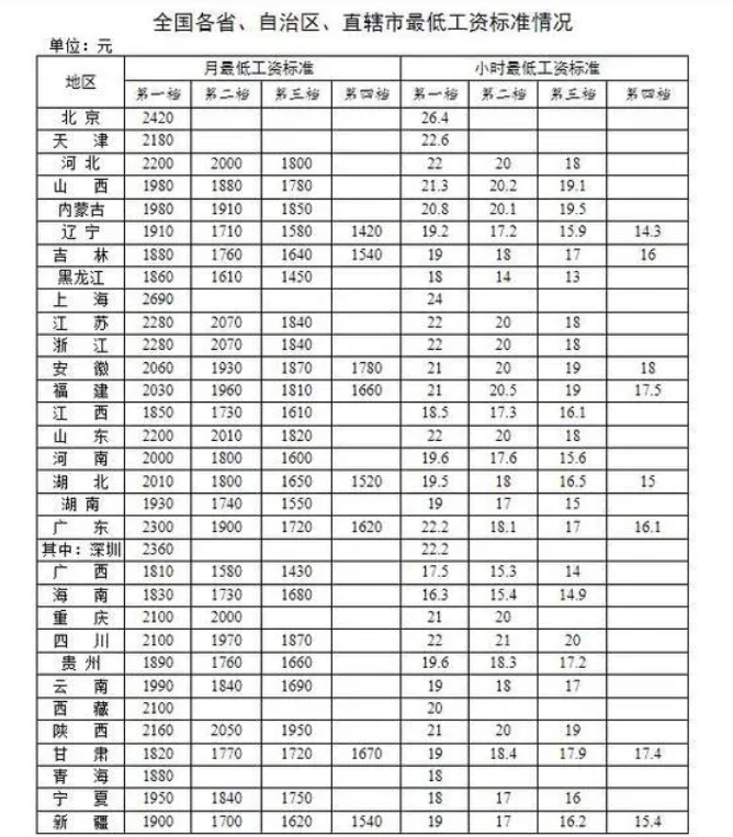 全国打工人最低工资标准公布 什么情况下领的是最低工资