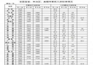 全国打工人最低工资标准公布 什么情况下领的是最低工资