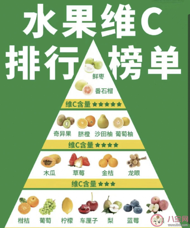 水果越酸维C含量越高吗 哪些水果的维C含量高